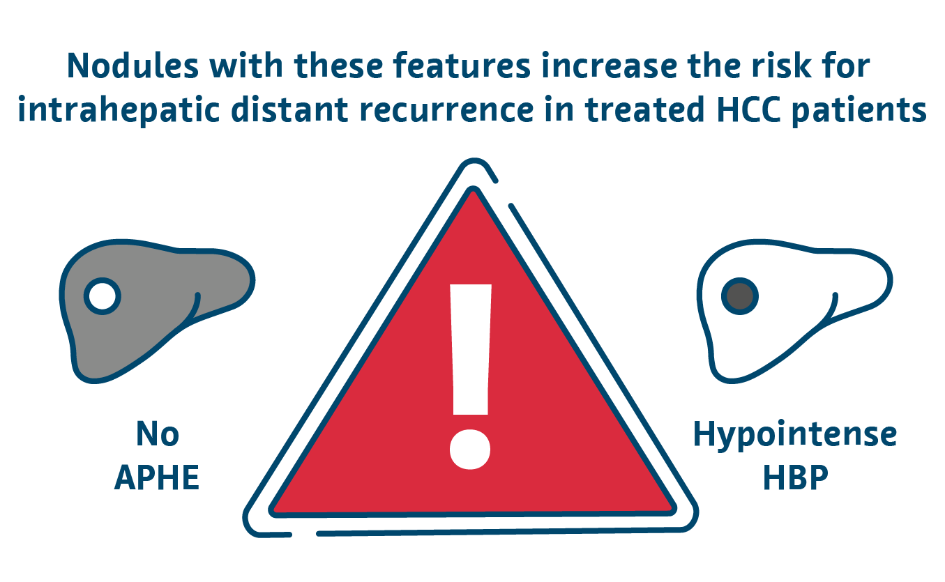 Treated HCC patients are at higher risk for intrahepatic distant recurrence, if gadoxetic-enhanced MRI finds nodules that are:  1. Hypointense in the hepatobiliary phase and  2. Do not show hyperenhancement in the arterial phase.